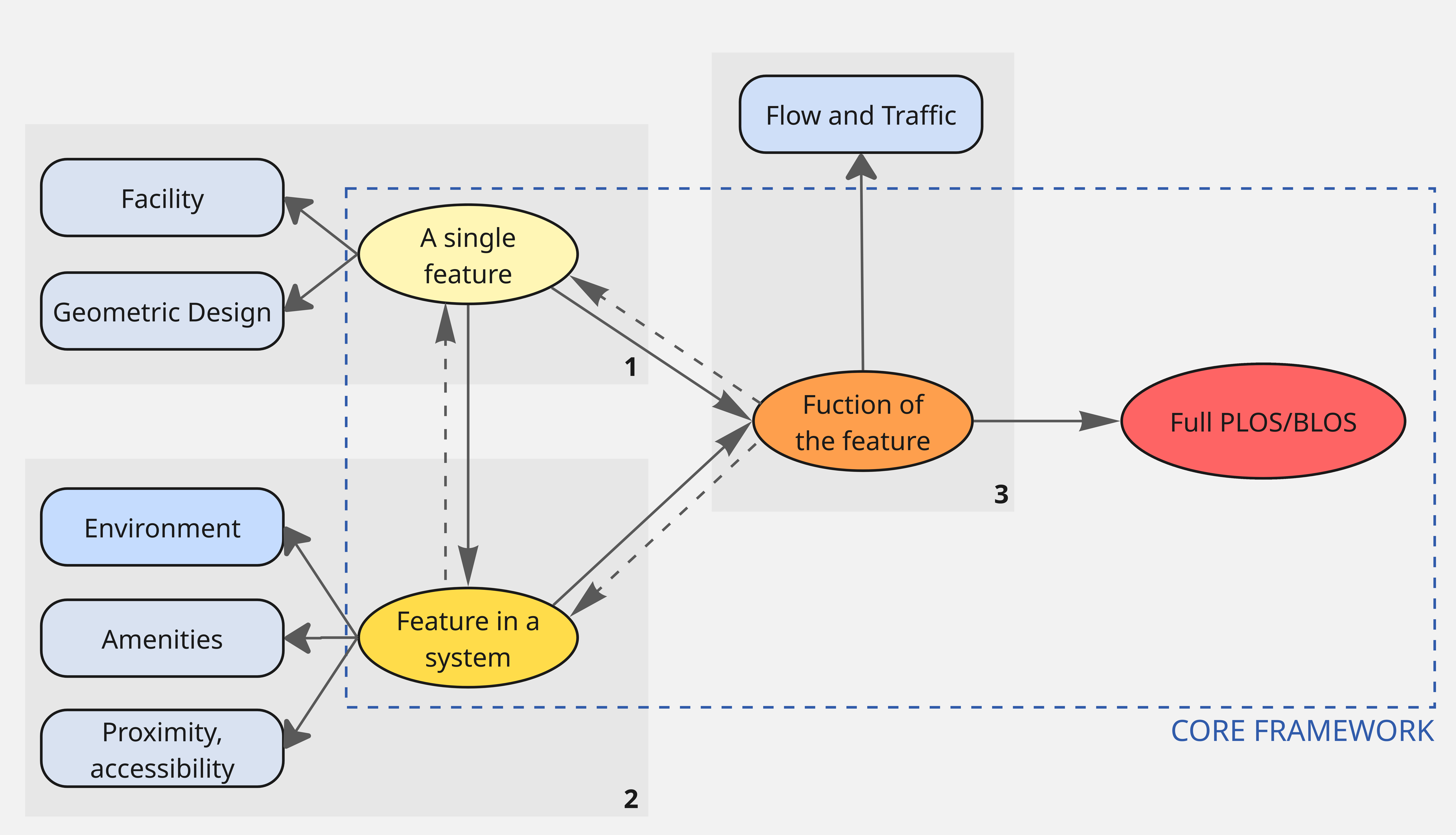 Conceptual framework of perceived bikeability (I. Paulusova, F. Sharmeen - KTH)